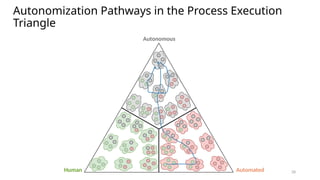 28
28
Autonomization Pathways in the Process Execution
Triangle
Human Automated
Autonomous
 