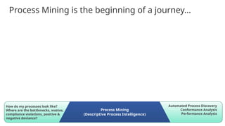 3
Process Mining
(Descriptive Process Intelligence)
How do my processes look like?
Where are the bottlenecks, wastes,
compliance violations, positive &
negative deviance?
Automated Process Discovery
Conformance Analysis
Performance Analysis
Process Mining is the beginning of a journey…
 