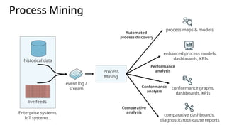 4
Process Mining
event log /
stream
historical data
process maps & models
Enterprise systems,
IoT systems…
Process
Mining
live feeds
enhanced process models,
dashboards, KPIs
conformance graphs,
dashboards, KPIs
comparative dashboards,
diagnostic/root-cause reports
Automated
process discovery
Performance
analysis
Conformance
analysis
Comparative
analysis
 