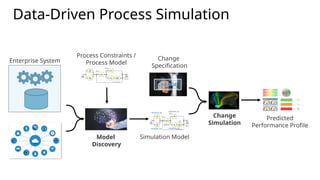 6
Data-Driven Process Simulation
Model
Discovery
Process Constraints /
Process Model
Enterprise System Change
Specification
Change
Simulation
Predicted
Performance Profile
Simulation Model
 
