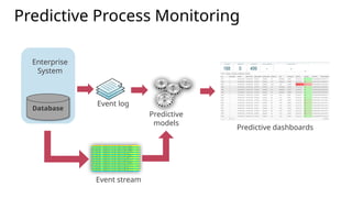8
Predictive Process Monitoring
Predictive dashboards
Event stream
Predictive
models
Event log
Database
Enterprise
System
 