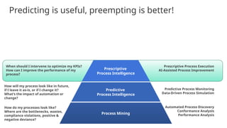 10
Prescriptive
Process Intelligence
Predictive
Process Intelligence
Process Mining
How do my processes look like?
Where are the bottlenecks, wastes,
compliance violations, positive &
negative deviance?
How will my process look like in future,
if I leave it as-is, or if I change it?
What’s the impact of automation or
change?
When should I intervene to optimize my KPIs?
How can I improve the performance of my
process?
Predictive Process Monitoring
Data-Driven Process Simulation
Automated Process Discovery
Conformance Analysis
Performance Analysis
Prescriptive Process Execution
AI-Assisted Process Improvement
Predicting is useful, preempting is better!
 