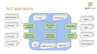 NLP applications
Publication
Customer
service
Workflow
automation
Document
search
Customer
feedback
Document
processing
Social media
Surveys
Contracts
Invoices
E-mail Internal docs
News
ads
e-mail
CVs Legal docs
Social media
health records
 