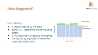 What happened?
Deep Learning...
● is loosely inspired by the brain,
● allows NLP software to model meaning
better,
● is less dependent on feature engineering,
● has caused a jump in performance for
most NLP applications.
 