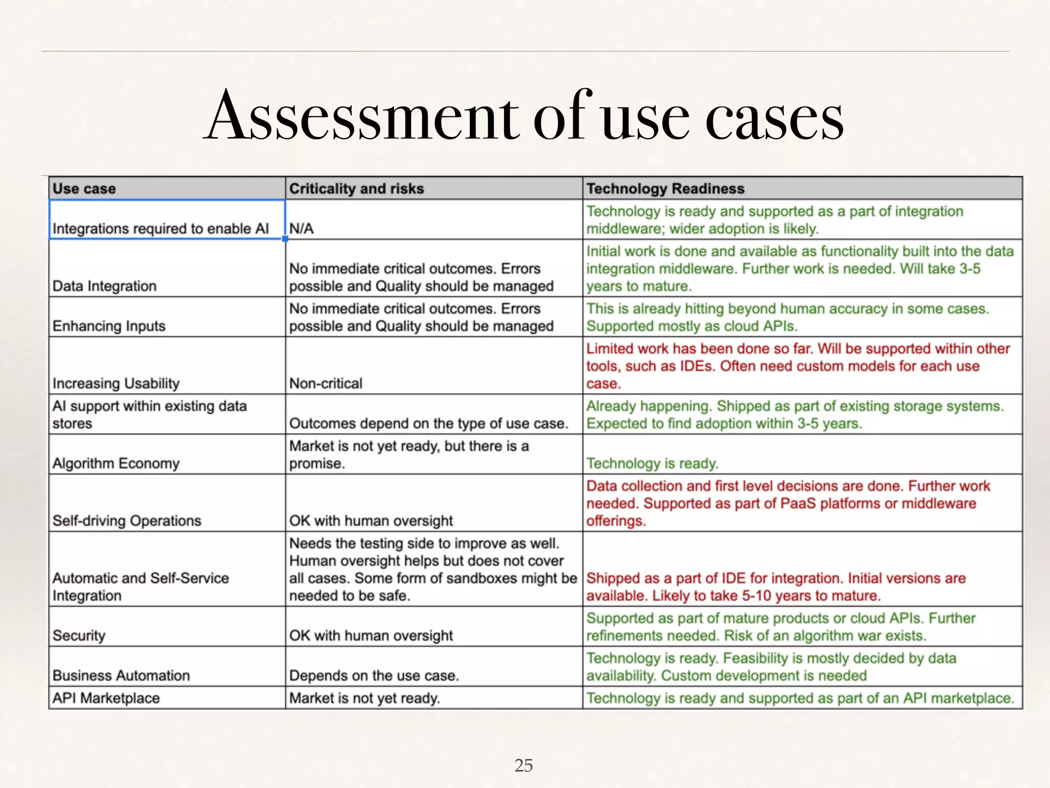 Assessment of use cases
!25
 