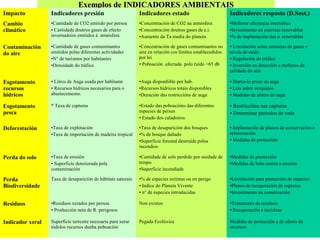 Exemplos de INDICADORES AMBIENTAISExemplos de INDICADORES AMBIENTAIS
Impacto Indicadores presión Indicadores estado Indicadores resposta (D.Sost.)
Cambio
climático
•Cantidade de CO2 emitido por persoa
• Cantidade doutros gases de efecto
invernadoiro emitidos á atmósfera
•Concentración de CO2 na atmósfera
•Concentración doutras gases de e.i.
•Aumento da Ta media do planeta
•Mellorar eficiencia enerxética
•Investimento en enerxías renovables
•% de implantación das e. renovables
Contaminación
do aire
•Cantidade de gases contaminantes
emitidos polas diferentes actividades
•N° de turismos por habitantes
•Densidade do tráfico
•Concentración de gases contaminantes no
aire en relación cos límites establecedidos
por lei
• Poboación afectada polo ruído >65 db
• Lexislación sobre emisións de gases e
niveis de ruído
• Regulación do tráfico
• Inversión en detección e melloras da
calidade do aire
Esgotamento
recursos
hídricos
• Litros de Auga usada por habitante
• Recursos hídricos necesarios para o
abastecemento.
•Auga disponñible por hab.
•Recursos hídricos totais disponibles
•Duración das restriccións de auga
• Marca-lo prezo da auga
• Leis sobre verquidos
• Medidas de aforro de auga
Esgotamento
pesca
* Taxa de capturas •Estado das poboacións das diferentes
especies de peixes
• Estado dos caladoiros
• Restriccións nas capturas
• Determinar períodos de veda
Deforestación •Taxa de explotación
•Taxa de importación de madeira tropical
•Taxa de desaparición dos bosques
•% de bosque dañado
•Superficie forestal destruída polos
incendios
• Implantación de planos de conservación e
reforestación
• Medidas de protección
Perda do solo •Taxa de erosión
• Superficie deteriorada pola
contaminación
•Cantidade de solo perdido por unidade de
tempo
•Superficie incendiada
•Medidas de protección
•Medidas de loita contra a erosión
Perda
Biodiversidade
Taxa de desaparición de hábitats naturais •% de especies extintas ou en perigo
• Indice do Planeta Vivente
• n° de especies introducidas
•Lexislación para protección de especies
•Planos de recuperación de especies
•Investimento na conservación
Residuos •Residuos xerados por persoa
• Producción neta de R. perigosos
Non existen •Tratamento de residuos
• Recuperación e reciclaxe
Indicador xeral Superficie terrestre necesaria para xerar
tódolos recursos dunha poboación
Pegada Ecolóxica Medidas de protección e de aforro de
recursos
 
