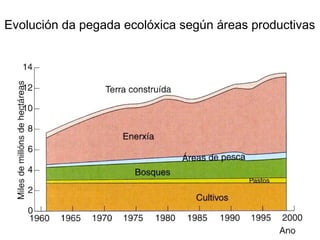 Evolución da pegada ecolóxica según áreas productivas
 