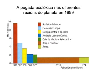 A pegada ecolóxica nas diferentes
rexións do planeta en 1999
 