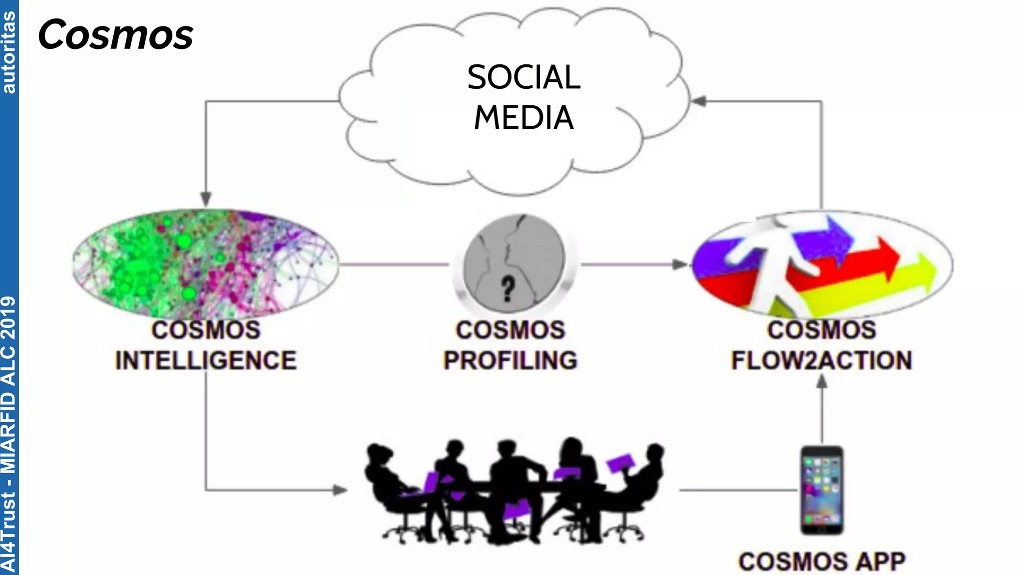 autoritas
Cosmos
AI4Trust-MIARFIDALC2019
SOCIAL
MEDIA
 