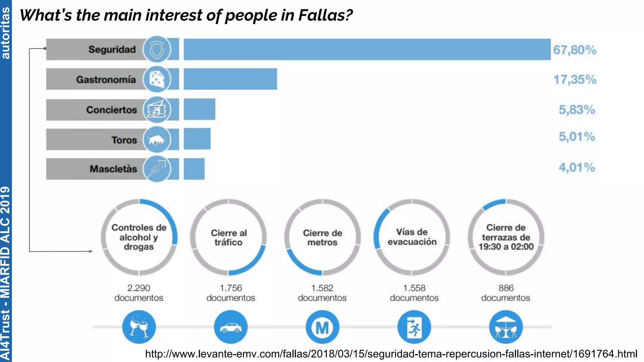 autoritas
What’s the main interest of people in Fallas?
http://www.levante-emv.com/fallas/2018/03/15/seguridad-tema-repercusion-fallas-internet/1691764.html
AI4Trust-MIARFIDALC2019
 
