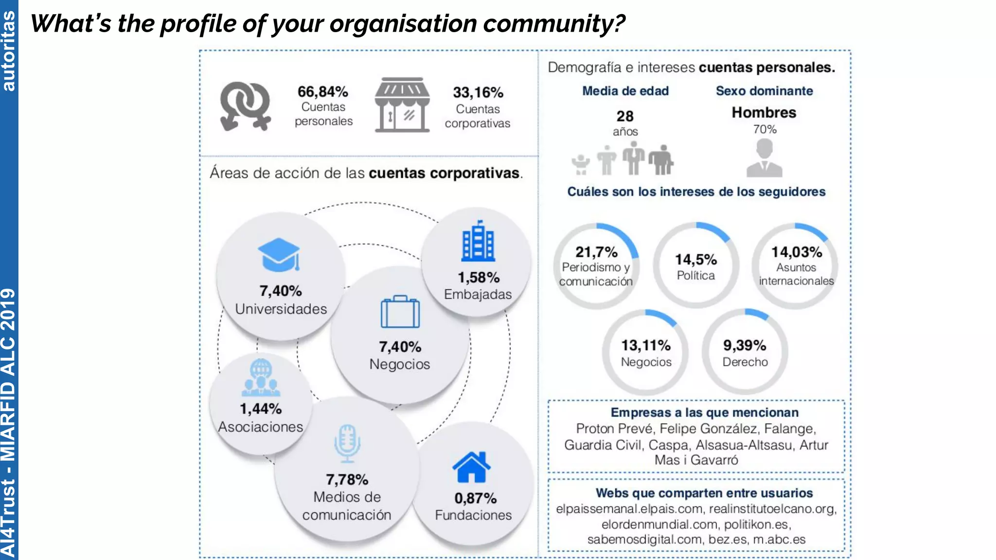 autoritas
What’s the profile of your organisation community?
AI4Trust-MIARFIDALC2019
 
