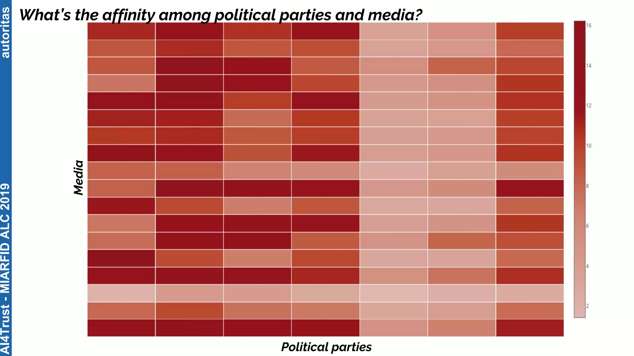 autoritas
Political parties
What’s the affinity among political parties and media?
Media
AI4Trust-MIARFIDALC2019
 