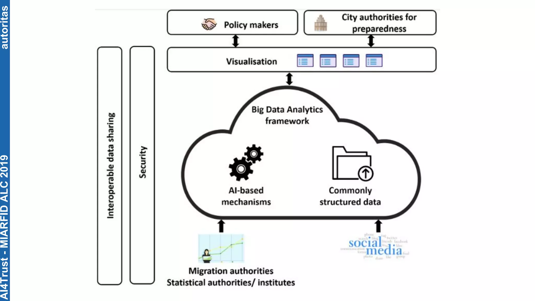 autoritasAI4Trust-MIARFIDALC2019
 