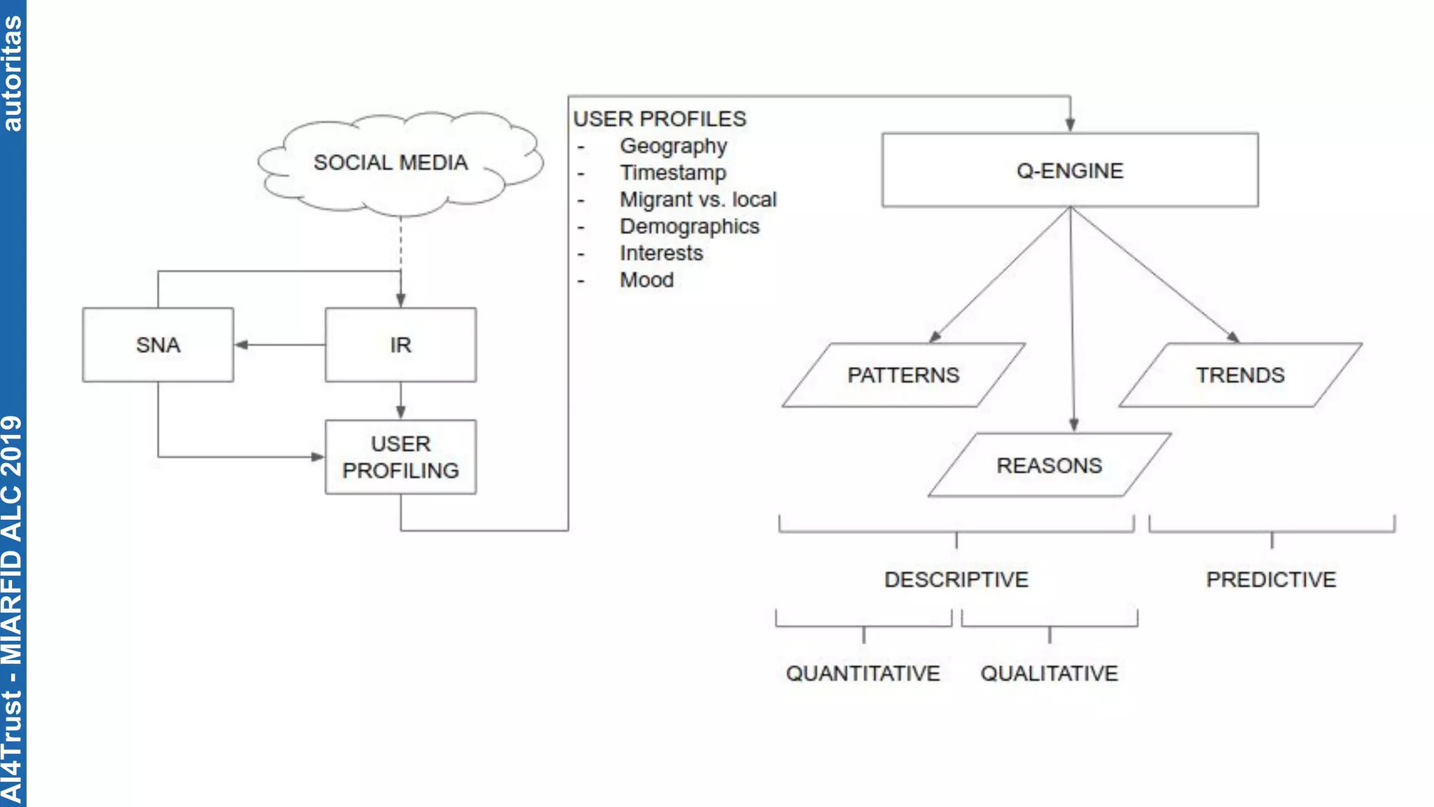 autoritasAI4Trust-MIARFIDALC2019
 