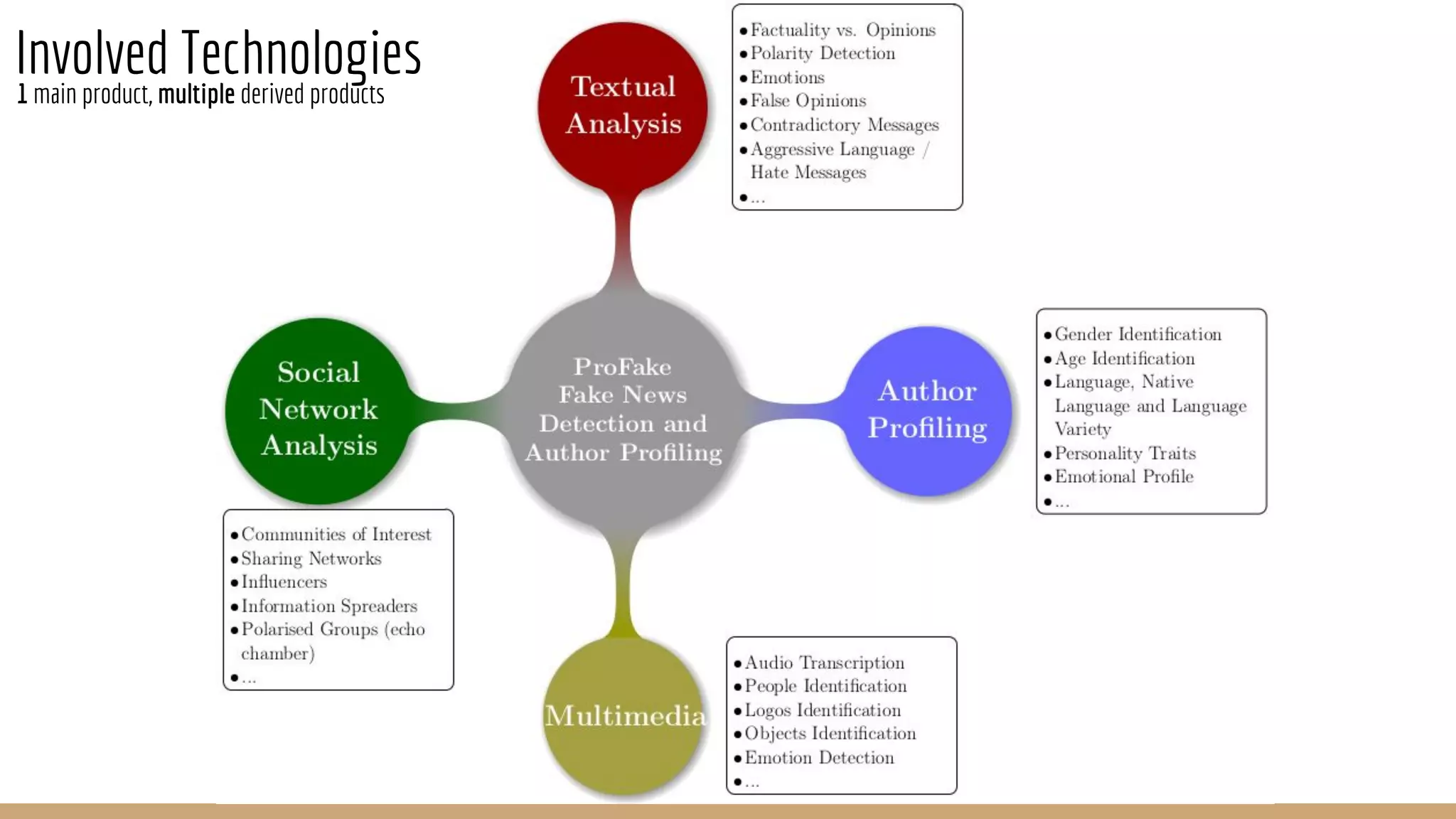 Involved Technologies1 main product, multiple derived products
 