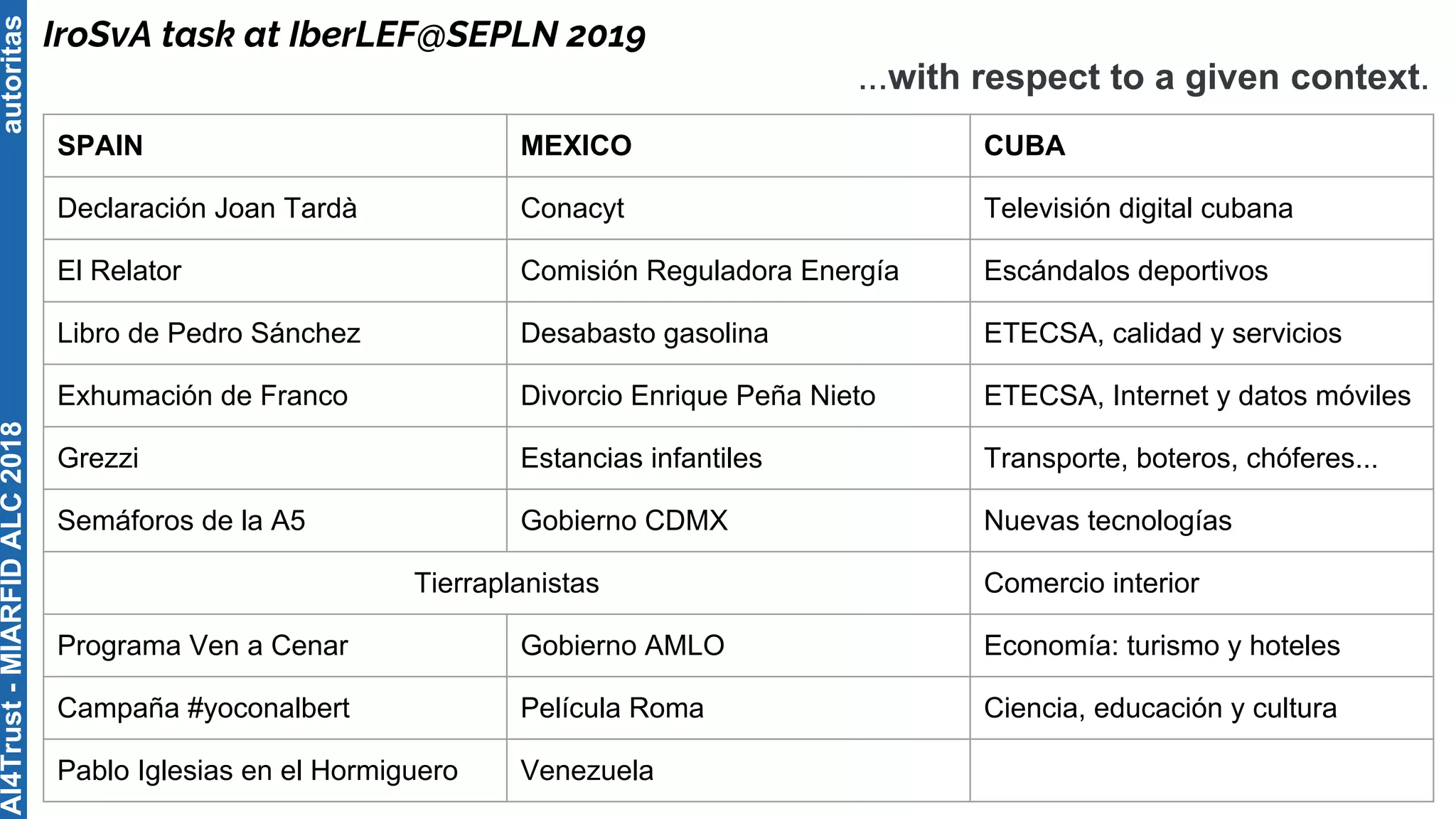 autoritas
IroSvA task at IberLEF@SEPLN 2019
AI4Trust-MIARFIDALC2018
...with respect to a given context.
SPAIN MEXICO CUBA
Declaración Joan Tardà Conacyt Televisión digital cubana
El Relator Comisión Reguladora Energía Escándalos deportivos
Libro de Pedro Sánchez Desabasto gasolina ETECSA, calidad y servicios
Exhumación de Franco Divorcio Enrique Peña Nieto ETECSA, Internet y datos móviles
Grezzi Estancias infantiles Transporte, boteros, chóferes...
Semáforos de la A5 Gobierno CDMX Nuevas tecnologías
Tierraplanistas Comercio interior
Programa Ven a Cenar Gobierno AMLO Economía: turismo y hoteles
Campaña #yoconalbert Película Roma Ciencia, educación y cultura
Pablo Iglesias en el Hormiguero Venezuela
 