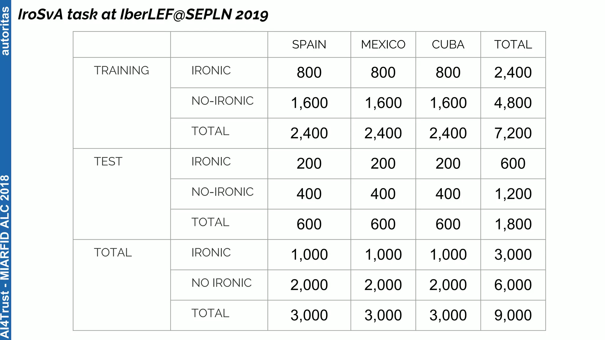 autoritas
IroSvA task at IberLEF@SEPLN 2019
SPAIN MEXICO CUBA TOTAL
TRAINING IRONIC 800 800 800 2,400
NO-IRONIC 1,600 1,600 1,600 4,800
TOTAL 2,400 2,400 2,400 7,200
TEST IRONIC 200 200 200 600
NO-IRONIC 400 400 400 1,200
TOTAL 600 600 600 1,800
TOTAL IRONIC 1,000 1,000 1,000 3,000
NO IRONIC 2,000 2,000 2,000 6,000
TOTAL 3,000 3,000 3,000 9,000
AI4Trust-MIARFIDALC2018
 