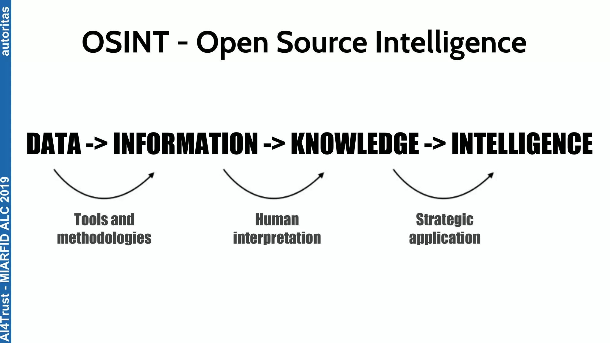 autoritas
OSINT - Open Source Intelligence
DATA -> INFORMATION -> KNOWLEDGE -> INTELLIGENCE
Tools and
methodologies
Human
interpretation
Strategic
application
AI4Trust-MIARFIDALC2019
 