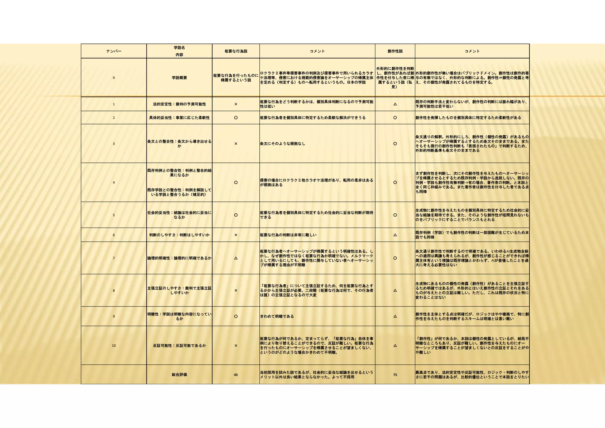 コメント
創作性説
コメント
枢要な行為説
学説名
ナンバー
内容
外形的創作性が無い場合はパブリックドメイン。創作性は創作的寄
与の有無ではなく、外形的な判断による。創作性＝個性の発露と考
え、その個性が発露されてるものを特定する。
外形的に創作性を判断
し、創作性があれば創
作性を付与した者に帰
属するという説（私
見）
ロクラクⅡ事件等侵害事件の判例及び侵害事件で用いられるカラオ
ケ法理等、侵害における規範的侵害論をオーサーシップの帰属主体
を定める（判定する）ものへ転用するというもの。日本の学説
枢要な行為を行ったものに
帰属するという説
学説概要
0
既存の判断手法と変わらないが、創作性の判断には振れ幅があり、
予測可能性は若干低い
△
枢要な行為をどう判断するかは、個別具体判断になるので予測可能
性は低い
×
法的安定性：裁判の予測可能性
1
創作性を発揮したものを個別具体に特定するため柔軟性がある
○
枢要な行為者を個別具体に特定するため柔軟な解決ができうる
○
具体的妥当性：事案に応じた柔軟性
2
条文通りの解釈。外形的にしろ、創作性（個性の発露）があるもの
へオーサーシップが帰属するとするため条文そのままである。また、
そもそも現行の創作性判断も「表現されたもの」で判断するため、
外形的判断基準も条文そのままである
○
条文にそのような根拠なし
×
条文との整合性：条文から導き出せる
か
3
まず創作性を判断し、次にその創作性を与えたものへオーサーシッ
プを帰属させるとするため既存判例・学説から逸脱しない。既存の
判例・学説も創作性有無判断→有の場合、著作者の判断。と本説と
全く同じ枠組みである。また著作者は創作性を付与した者である点
も同様
○
侵害の場合にロクラクⅡ他カラオケ法理があり、転用の是非はある
が根拠はある
○
既存判例との整合性：判例と整合的結
果になるか
4
既存学説との整合性：判例を解説して
いる学説と整合うるか（補足的）
生成物に創作性を与えたものを個別具体に特定するため社会的に妥
当な結論を期待できる。また、そのような創作性が垣間見れないも
のをパブリックにすることでバランスもとれる
○
枢要な行為者を個別具体に特定するため社会的に妥当な判断が期待
できる
○
社会的妥当性：結論は社会的に妥当に
なるか
5
既存判例（学説）でも創作性の判断は一部困難が生じているため本
説でも同様
△
枢要な行為の判断は非常に難しい
×
判断のしやすさ：判断はしやすいか
6
条文通り創作性で判断するので明確である。いわゆるAI生成物全般
への適用は異議も考えられるが、創作性が感じることができれば帰
属主体有という理論は既存理論とかわらず、AIが登場したことを過
大に考える必要性はない
○
枢要な行為者へオーサーシップが帰属するという明確性はある。し
かし、なぜ創作性ではなく枢要な行為か明確でない。メルクマーク
として用いるにしても、創作性に関与していない者へオーサーシッ
プが帰属する理由が不明瞭
△
論理的明確性：論理的に明確であるか
7
生成物にあるものの個性の発露（創作性）があることを主張立証す
るため明確ではあるが、外形的とはいえ創作性の立証とそれをある
ものが与えたとの立証は難しい。ただし、これは既存の状況と特に
変わることはない
△
「枢要な行為者」について主張立証するため、何を枢要な行為とす
るかから主張立証が必要。二段階（枢要な行為は何で、その行為者
は誰）の主張立証となるので大変
×
主張立証のしやすさ：裁判で主張立証
しやすいか
8
創作性を主体とする点は明確だが、ロジックはやや複雑で、特に創
作性を与えたものを判断するスキームは明確とは言い難い
△
きわめて明瞭である
○
明瞭性：学説は明瞭な内容になってい
るか
9
「創作性」が何であるか、本説は個性の発露としているが、結局不
明瞭なところもあり、反証が難しい。創作性を与えたものにオー
サーシップを帰属することが望ましくないとの反証をすることがや
や難しい
△
枢要な行為が何であるか、定まってらず、「枢要な行為」自体を事
例により取り替えることができるので、反証が難しい。枢要な行為
を行ったものにオーサーシップを帰属させることが望ましくない、
というのがどのような場合かきわめて不明瞭。
×
反証可能性：反証可能であるか
10
最高点であり、法的安定性や反証可能性、ロジック・判断のしやす
さに若干の問題はあるが、比較的優位ということで本説をとりたい
75
当初採用を試みた説であるが、社会的に妥当な結論を出せるという
メリット以外は良い結果とならなかった。よって不採用
45
総合評価
 