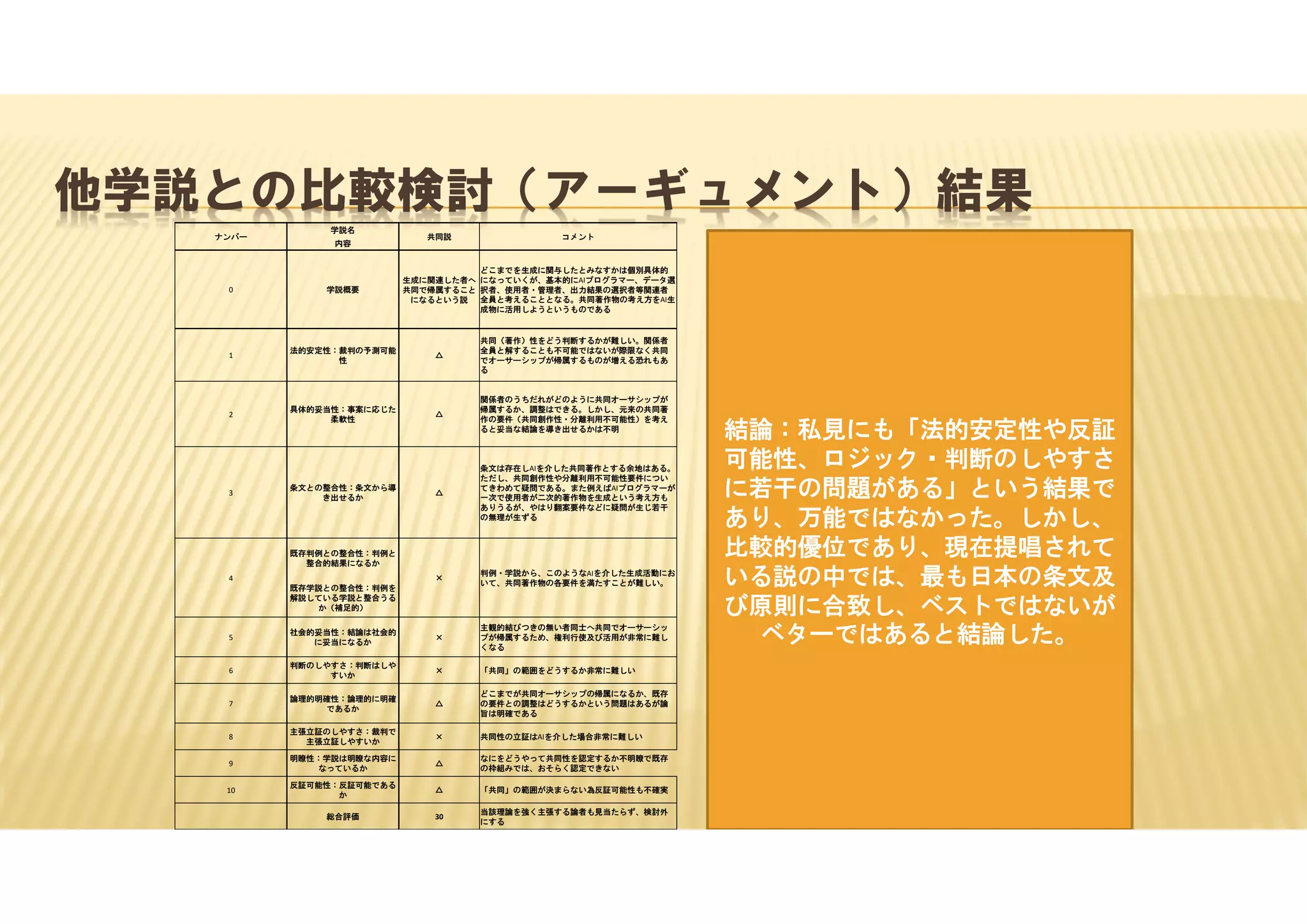 他学説との比較検討（アーギュメント）結果
コメント
共同説
学説名
ナンバー
内容
どこまでを生成に関与したとみなすかは個別具体的
になっていくが、基本的にAIプログラマー、データ選
択者、使用者・管理者、出力結果の選択者等関連者
全員と考えることとなる。共同著作物の考え方をAI生
成物に活用しようというものである
生成に関連した者へ
共同で帰属すること
になるという説
学説概要
0
共同（著作）性をどう判断するかが難しい。関係者
全員と解することも不可能ではないが際限なく共同
でオーサーシップが帰属するものが増える恐れもあ
る
△
法的安定性：裁判の予測可能
性
1
関係者のうちだれがどのように共同オーサシップが
帰属するか、調整はできる。しかし、元来の共同著
作の要件（共同創作性・分離利用不可能性）を考え
ると妥当な結論を導き出せるかは不明
△
具体的妥当性：事案に応じた
柔軟性
2
条文は存在しAIを介した共同著作とする余地はある。
ただし、共同創作性や分離利用不可能性要件につい
てきわめて疑問である。また例えばAIプログラマーが
一次で使用者が二次的著作物を生成という考え方も
ありうるが、やはり翻案要件などに疑問が生じ若干
の無理が生ずる
△
条文との整合性：条文から導
き出せるか
3
判例・学説から、このようなAIを介した生成活動にお
いて、共同著作物の各要件を満たすことが難しい。
×
既存判例との整合性：判例と
整合的結果になるか
4
既存学説との整合性：判例を
解説している学説と整合うる
か（補足的）
主観的結びつきの無い者同士へ共同でオーサーシッ
プが帰属するため、権利行使及び活用が非常に難し
くなる
×
社会的妥当性：結論は社会的
に妥当になるか
5
「共同」の範囲をどうするか非常に難しい
×
判断のしやすさ：判断はしや
すいか
6
どこまでが共同オーサシップの帰属になるか、既存
の要件との調整はどうするかという問題はあるが論
旨は明確である
△
論理的明確性：論理的に明確
であるか
7
共同性の立証はAIを介した場合非常に難しい
×
主張立証のしやすさ：裁判で
主張立証しやすいか
8
なにをどうやって共同性を認定するか不明瞭で既存
の枠組みでは、おそらく認定できない
△
明瞭性：学説は明瞭な内容に
なっているか
9
「共同」の範囲が決まらない為反証可能性も不確実
△
反証可能性：反証可能である
か
10
当該理論を強く主張する論者も見当たらず、検討外
にする
30
総合評価
結論：私見にも「法的安定性や反証
可能性、ロジック・判断のしやすさ
に若干の問題がある」という結果で
あり、万能ではなかった。しかし、
比較的優位であり、現在提唱されて
いる説の中では、最も日本の条文及
び原則に合致し、ベストではないが
ベターではあると結論した。
 