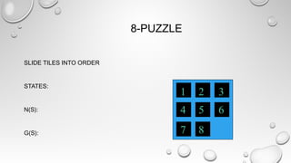 8-PUZZLE
SLIDE TILES INTO ORDER
STATES:
N(S):
G(S):
6
4
2 7
8 1
3 5
6
4
2 7
8 1
3 5
6
4
2 7
8 1
3 5
6 2 7
8 1
3 5
6
4
2 7
8 1
3
1 2 3
5 6
87
 