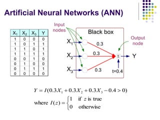 Artificial Neural Networks (ANN)
X1 X2 X3 Y
1 0 0 0
1 0 1 1
1 1 0 1
1 1 1 1
0 0 1 0
0 1 0 0
0 1 1 1
0 0 0 0

X1
X2
X3
Y
Black box
0.3
0.3
0.3 t=0.4
Output
node
Input
nodes









otherwise
0
true
is
if
1
)
(
where
)
0
4
.
0
3
.
0
3
.
0
3
.
0
( 3
2
1
z
z
I
X
X
X
I
Y
 
