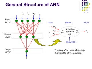 General Structure of ANN
Activation
function
g(Si )
Si
Oi
I1
I2
I3
wi1
wi2
wi3
Oi
Neuron i
Input Output
threshold, t
Input
Layer
Hidden
Layer
Output
Layer
x1 x2 x3 x4 x5
y
Training ANN means learning
the weights of the neurons
 
