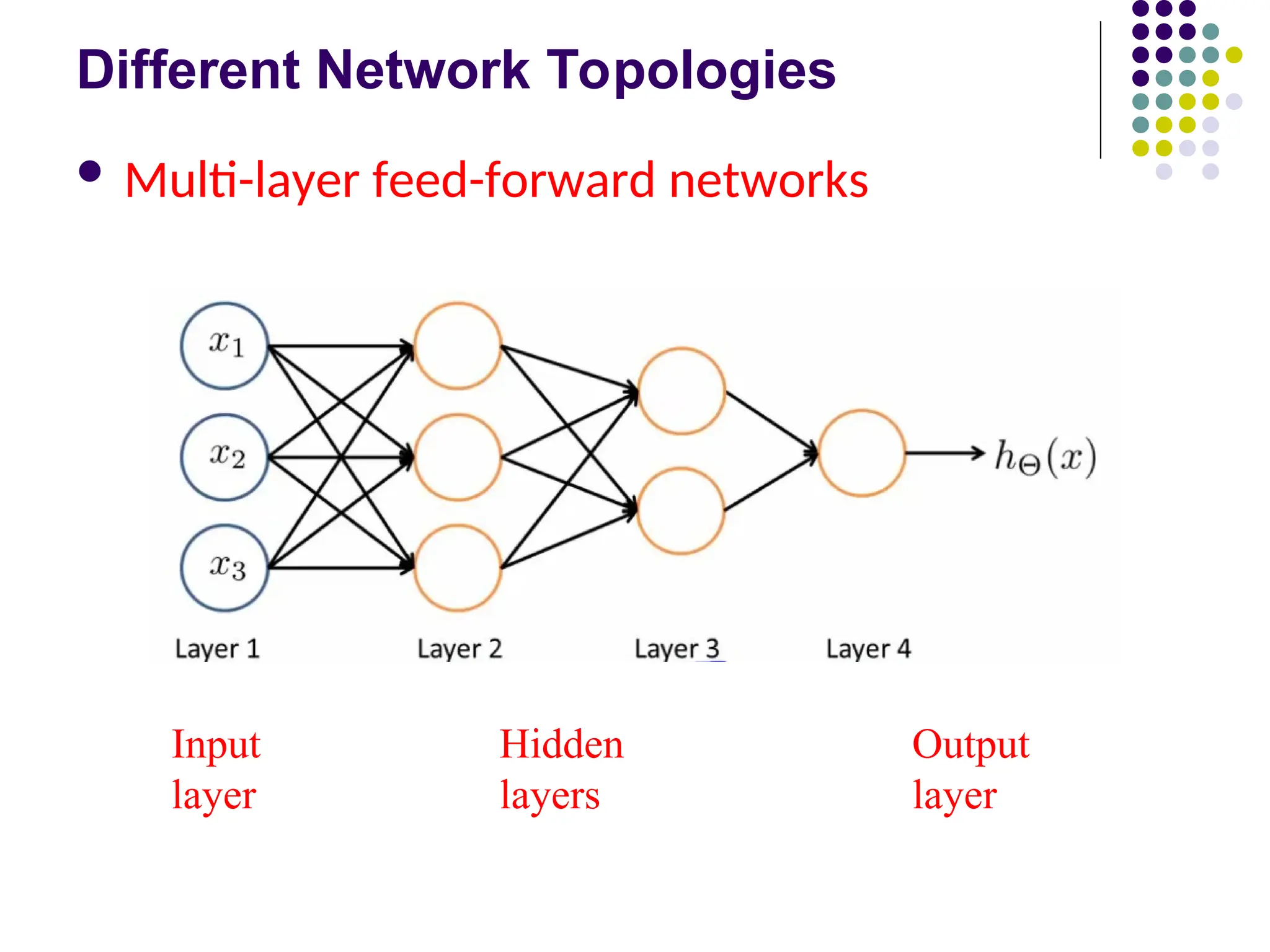 Different Network Topologies
 Multi-layer feed-forward networks
Input Hidden Output
layer layers layer
 
