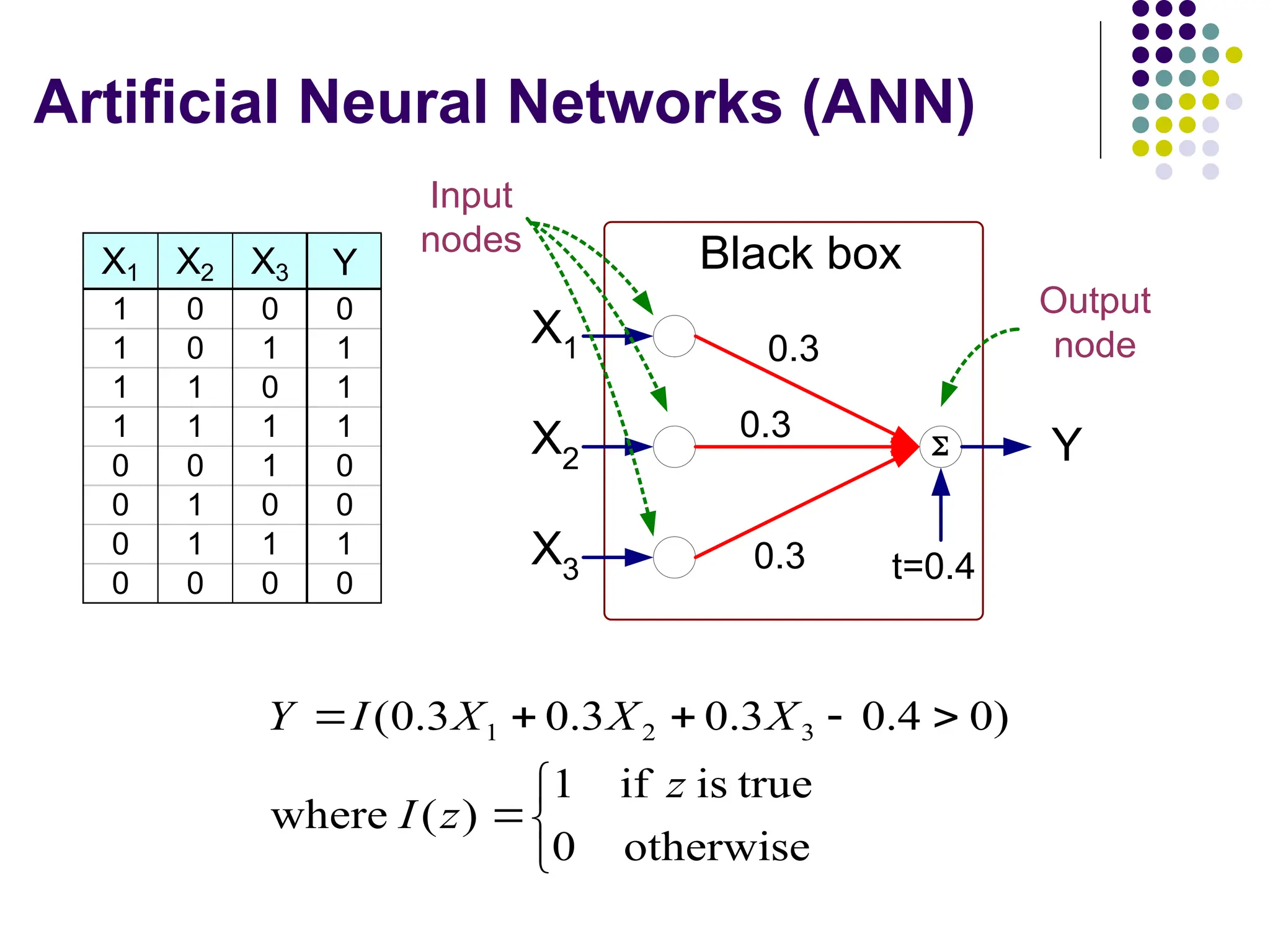 Artificial Neural Networks (ANN)
X1 X2 X3 Y
1 0 0 0
1 0 1 1
1 1 0 1
1 1 1 1
0 0 1 0
0 1 0 0
0 1 1 1
0 0 0 0

X1
X2
X3
Y
Black box
0.3
0.3
0.3 t=0.4
Output
node
Input
nodes









otherwise
0
true
is
if
1
)
(
where
)
0
4
.
0
3
.
0
3
.
0
3
.
0
( 3
2
1
z
z
I
X
X
X
I
Y
 