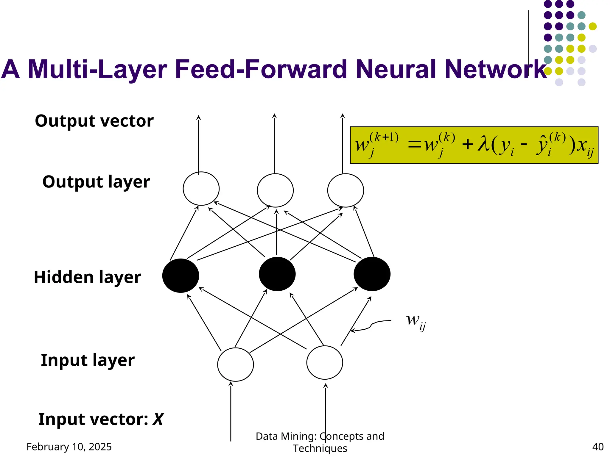 February 10, 2025
Data Mining: Concepts and
Techniques 40
A Multi-Layer Feed-Forward Neural Network
Output layer
Input layer
Hidden layer
Output vector
Input vector: X
wij
ij
k
i
i
k
j
k
j x
y
y
w
w )
ˆ
( )
(
)
(
)
1
(





 