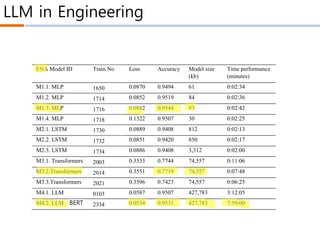 LLM in Engineering
ENA Model ID Train No Loss Accuracy Model size
(kb)
Time performance
(minutes)
M1.1. MLP 1650 0.0870 0.9494 61 0:02:34
M1.2. MLP 1714 0.0852 0.9519 84 0:02:36
M1.3. MLP 1716 0.0882 0.9544 93 0:02:42
M1.4. MLP 1718 0.1322 0.9507 30 0:02:25
M2.1. LSTM 1730 0.0889 0.9408 812 0:02:13
M2.2. LSTM 1732 0.0851 0.9420 850 0:02:17
M2.3. LSTM 1734 0.0886 0.9408 3,312 0:02:00
M3.1. Transformers 2003 0.3533 0.7744 74,557 0:11:06
M3.2.Transformers 2014 0.3551 0.7719 74,557 0:07:48
M3.3.Transformers 2021 0.3596 0.7423 74,557 0:06:25
M4.1. LLM 0103 0.0587 0.9507 427,783 3:12:05
M4.2. LLM 2334 0.0534 0.9531 427,783 7:59:00
BERT
 