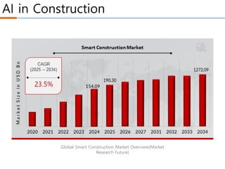 AI in Construction
Global Smart Construction Market Overview(Market
Research Future)
 