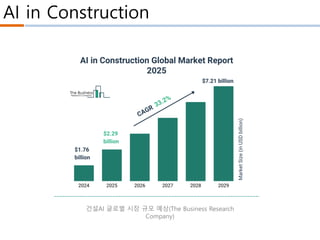 AI in Construction
건설AI 글로벌 시장 규모 예상(The Business Research
Company)
 