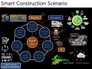 Smart Construction Scenario
Digital
Twin
Structural
health
monitoring
Track and
trace
Remote
diagnosis
Remote
services
Remote
control
Condition
monitoring
Systems
health
monitoring
BIM
as i-DB
IoT…
AI
Sensor device
ICBM
Simulation
Robotics
Scan-Vision
Smart contract
based on Blockchain
Gen AI
Multi AI
Agent
 