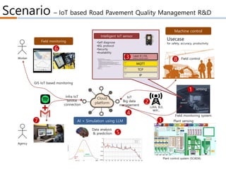 Scenario – IoT based Road Pavement Quality Management R&D
IoT
Big data
management
AI + Simulation using LLM
Cloud
platform
Machine control
Field monitoring
IoT
sensor
Usecase
for safety, accuracy, productivity
sensing
Data analysis
& prediction
GIS IoT based monitoring
Field control
Infra IoT
service
connection
Plant control system (SCADA)
Field monitoring system
LoRA, BLE,
WiFi…
Layer 8 | IISL
(Infra IoT Service Layer)
Worker
Agency
<device_definition id=‘dd#1’>
<device id=‘T#1’name=‘temp’type=‘temperature’>
<maker name=‘CH korea’ email=‘laputa99999_9@gmail.com’ tel=‘82-0330-0802-1013’ location=‘…’/>
<specification>
<op_range name=‘voltage’ unit=‘V’type=‘real’value=‘3.3’/>
<op_range name=‘temperature’ unit=‘degree’ type=‘real’begin=‘-10.0’end=’60.0’/>
<op_range name=‘humidity’unit=‘%R.H’type=‘real’begin=‘0.0’end=’50.0’/>
<op_range name=‘GPS’unit=‘WGS84’type=‘vector2D’begin=‘(0,0)’ end=‘(127, 32)’/>
<op_range name=‘characteristic_curve’unit1=‘temperature’ unit2=‘voltage’ type=‘vector2D’>
(0,0), (1.2, 2.4), (3.5, 6.2), (4.1, 7.2)
</op_range>
<op_range name=‘period’unit=‘year’value=‘2’/>
</specification>
</device>
</device_definition>
Intelligent IoT sensor
•Self diagnose
•IISL protocol
•Security
•Availability
1
1
2
3
4
5
6
7
8
Plant sensing
 