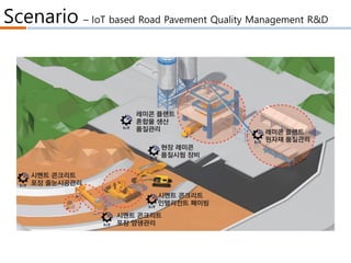 Scenario – IoT based Road Pavement Quality Management R&D
 