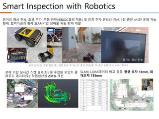 Smart Inspection with Robotics
원거리 영상 전송, 조명 추가. 주행 안전성(BLDC모터 적용) 및 장치 추가 편의성 개선. 1회 충전 4시간 운영 가능
현재, 협력기관과 함께 SLAM기반 장애물 자동 회피 개발
로버 기반 실시간 스캔 경로(좌) 및 수집된 포인트 클
라우드 데이터(우). 작업생산성 231% 개선
SLAM, LiDAR데이터 비교 검증. 평균 오차 18mm, 최
대오차 735mm
로버 장비(좌. 개발 협업 중), 개발 완료 후 테스트 중인 로버(중) 및 원격 운행 영상 모니터링(우)
원거리 영상 전송
테스트 장면
 