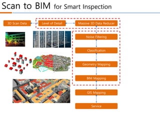 Scan to BIM for Smart Inspection
3D Scan Data Level of Detail Massive 3D Data Reducer
Noise Filtering
Classification
Geometry Mapping
BIM Mapping
GIS Mapping
Service
 