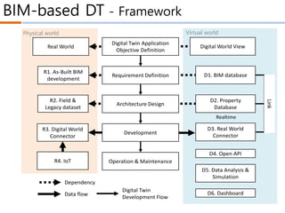 BIM-based DT - Framework
Digital World View
D1. BIM database
D2. Property
Database
D3. Real World
Connector
D4. Open API
D5. Data Analysis &
Simulation
Digital Twin Application
Objective Definition
Requirement Definition
Architecture Design
Development
Operation & Maintenance
Real World
R1. As-Built BIM
development
R3. Digital World
Connector
D6. Dashboard
Link
Realtime
R4. IoT
Data flow
Dependency
Digital Twin
Development Flow
R2. Field &
Legacy dataset
Physical world Virtual world
 