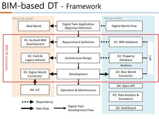 BIM-based DT - Framework
Digital World View
D1. BIM database
D2. Property
Database
D3. Real World
Connector
D4. Open API
D5. Data Analysis &
Simulation
Digital Twin Application
Objective Definition
Requirement Definition
Architecture Design
Development
Operation & Maintenance
Real World
R1. As-Built BIM
development
R3. Digital World
Connector
D6. Dashboard
Link
Realtime
R4. IoT
Data flow
Dependency
Digital Twin
Development Flow
R2. Field &
Legacy dataset
Physical world Virtual world
BIM-DT
Connector
 