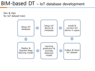 BIM-based DT – IoT database development
Setup IoT
database
Setup IoT
device &
metadata
Install &
connect IoT
device in space
Collect & Store
IoT dataset
Learning
prediction &
anomaly
detection
model
Deploy &
Operate deep
learning model
Dev & Ops
for IoT dataset train
 