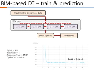 BIM-based DT – train & prediction
LSTM unit LSTM unit LSTM unit LSTM unit
Input Building Environment Data
Dense layer (1) Predict Data
LSTM Layer
Loss = 6.5e-4
 