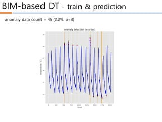 BIM-based DT - train & prediction
anomaly data count = 45 (2.2%. σ=3)
 