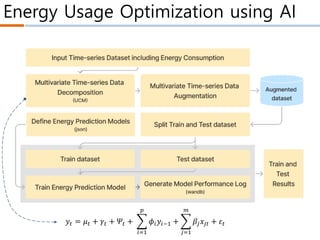 Energy Usage Optimization using AI
𝑦𝑡 = 𝜇𝑡 + 𝛾𝑡 + 𝛹𝑡 + ෍
𝑖=1
𝑝
𝜙𝑖𝑦𝑖−1 + ෍
𝑗=1
𝑚
𝛽𝑗𝑥𝑗𝑡 + 𝜀𝑡
 