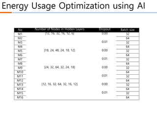 Energy Usage Optimization using AI
No Number of Nodes in Hidden Layers Dropout Batch size
M1 [12, 16, 32, 16, 12, 6] 0.00 32
M2 64
M3 0.01 32
M4 64
M5 [18, 24, 48, 24, 18, 12] 0.00 32
M6 64
M7 0.01 32
M8 64
M9 [24, 32, 64, 32, 24, 18] 0.00 32
M10 64
M11 0.01 32
M12 64
M13 [12, 16, 32, 64, 32, 16, 12] 0.00 32
M14 64
M15 0.01 32
M16 64
 