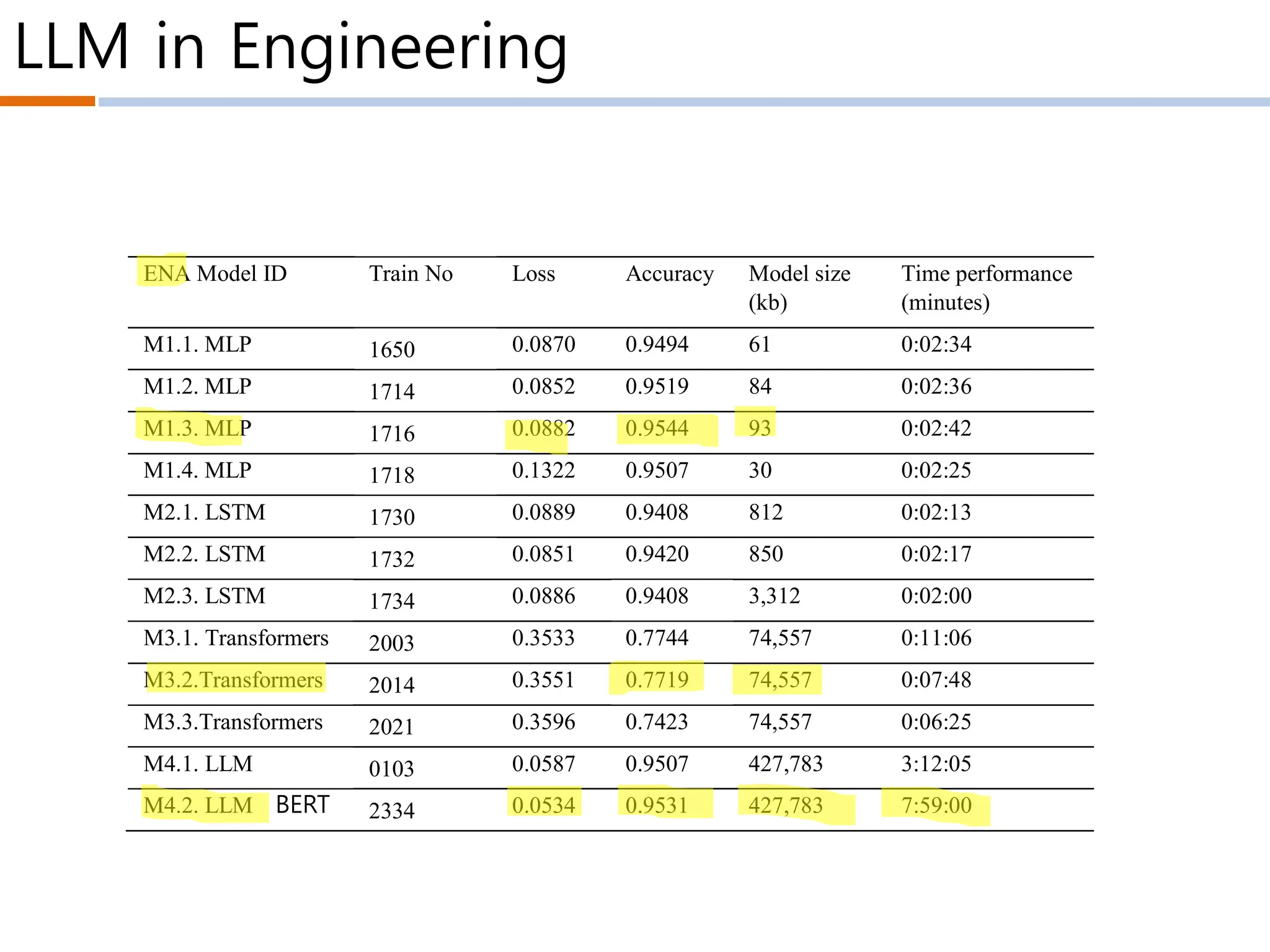 LLM in Engineering
ENA Model ID Train No Loss Accuracy Model size
(kb)
Time performance
(minutes)
M1.1. MLP 1650 0.0870 0.9494 61 0:02:34
M1.2. MLP 1714 0.0852 0.9519 84 0:02:36
M1.3. MLP 1716 0.0882 0.9544 93 0:02:42
M1.4. MLP 1718 0.1322 0.9507 30 0:02:25
M2.1. LSTM 1730 0.0889 0.9408 812 0:02:13
M2.2. LSTM 1732 0.0851 0.9420 850 0:02:17
M2.3. LSTM 1734 0.0886 0.9408 3,312 0:02:00
M3.1. Transformers 2003 0.3533 0.7744 74,557 0:11:06
M3.2.Transformers 2014 0.3551 0.7719 74,557 0:07:48
M3.3.Transformers 2021 0.3596 0.7423 74,557 0:06:25
M4.1. LLM 0103 0.0587 0.9507 427,783 3:12:05
M4.2. LLM 2334 0.0534 0.9531 427,783 7:59:00
BERT
 