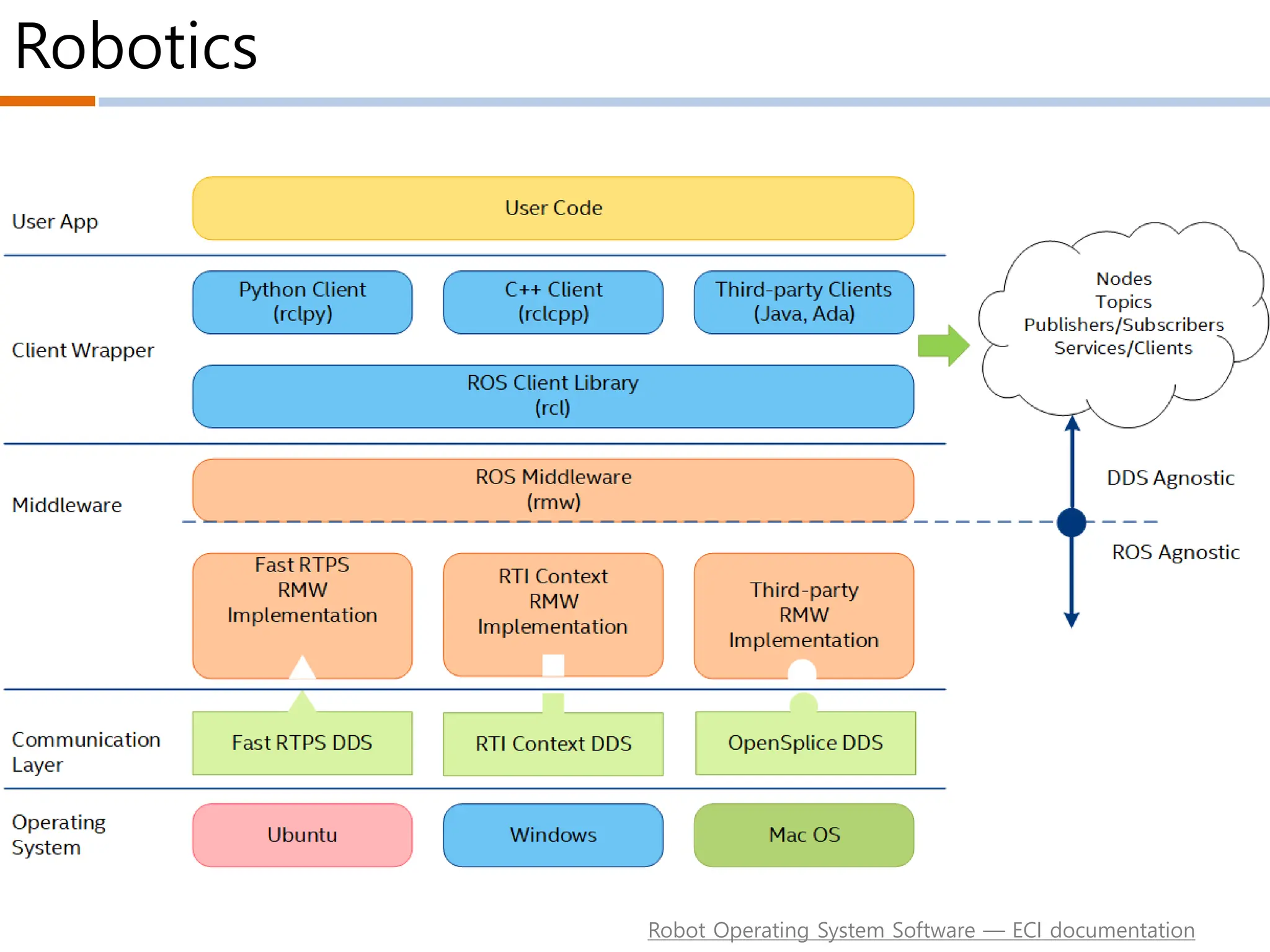 Robotics
Robot Operating System Software — ECI documentation
 