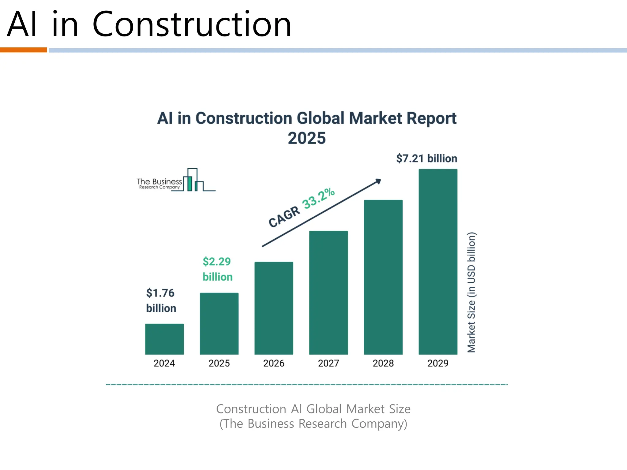 AI in Construction
Construction AI Global Market Size
(The Business Research Company)
 