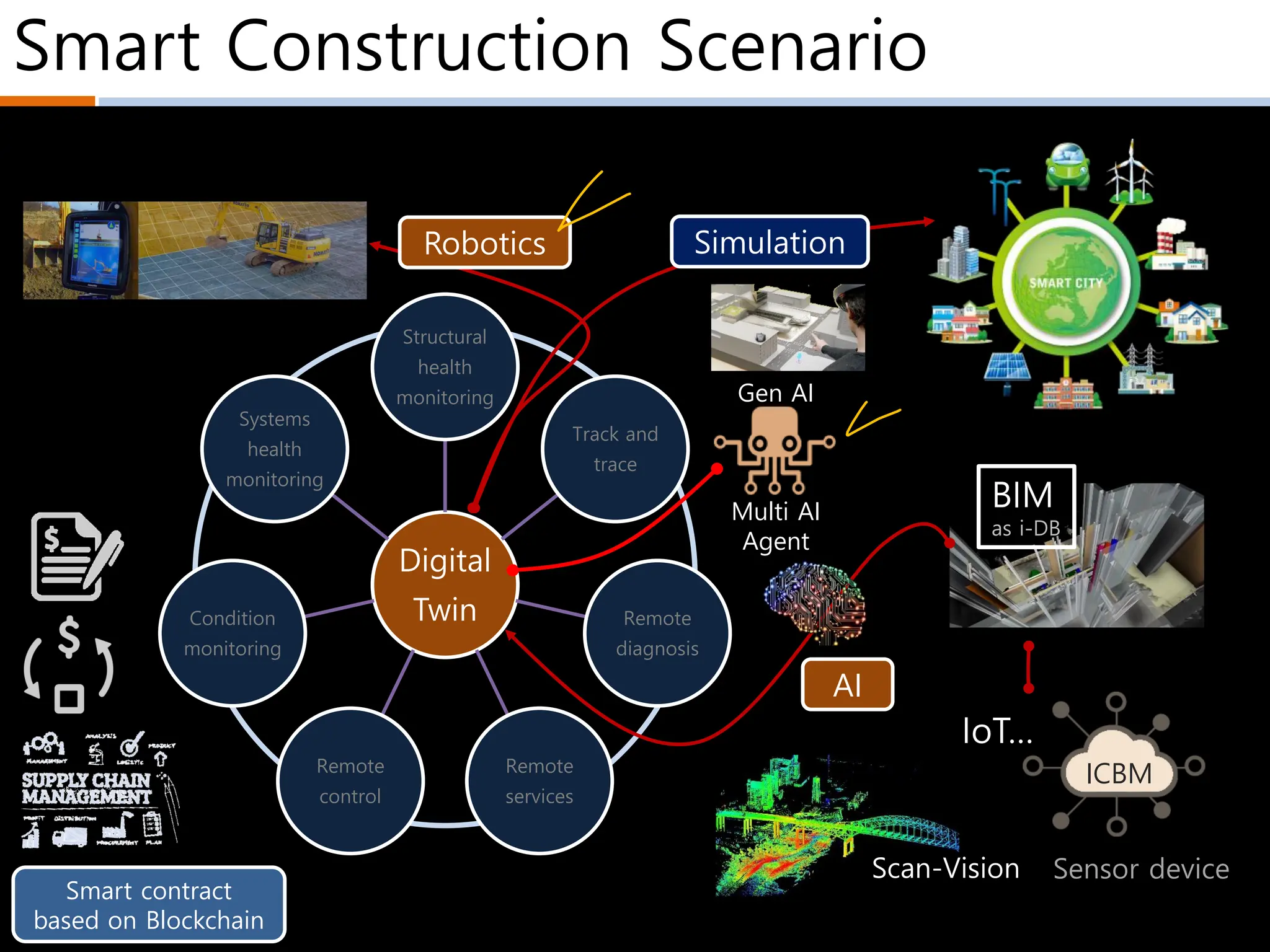 Smart Construction Scenario
Digital
Twin
Structural
health
monitoring
Track and
trace
Remote
diagnosis
Remote
services
Remote
control
Condition
monitoring
Systems
health
monitoring
BIM
as i-DB
IoT…
AI
Sensor device
ICBM
Simulation
Robotics
Scan-Vision
Smart contract
based on Blockchain
Gen AI
Multi AI
Agent
 