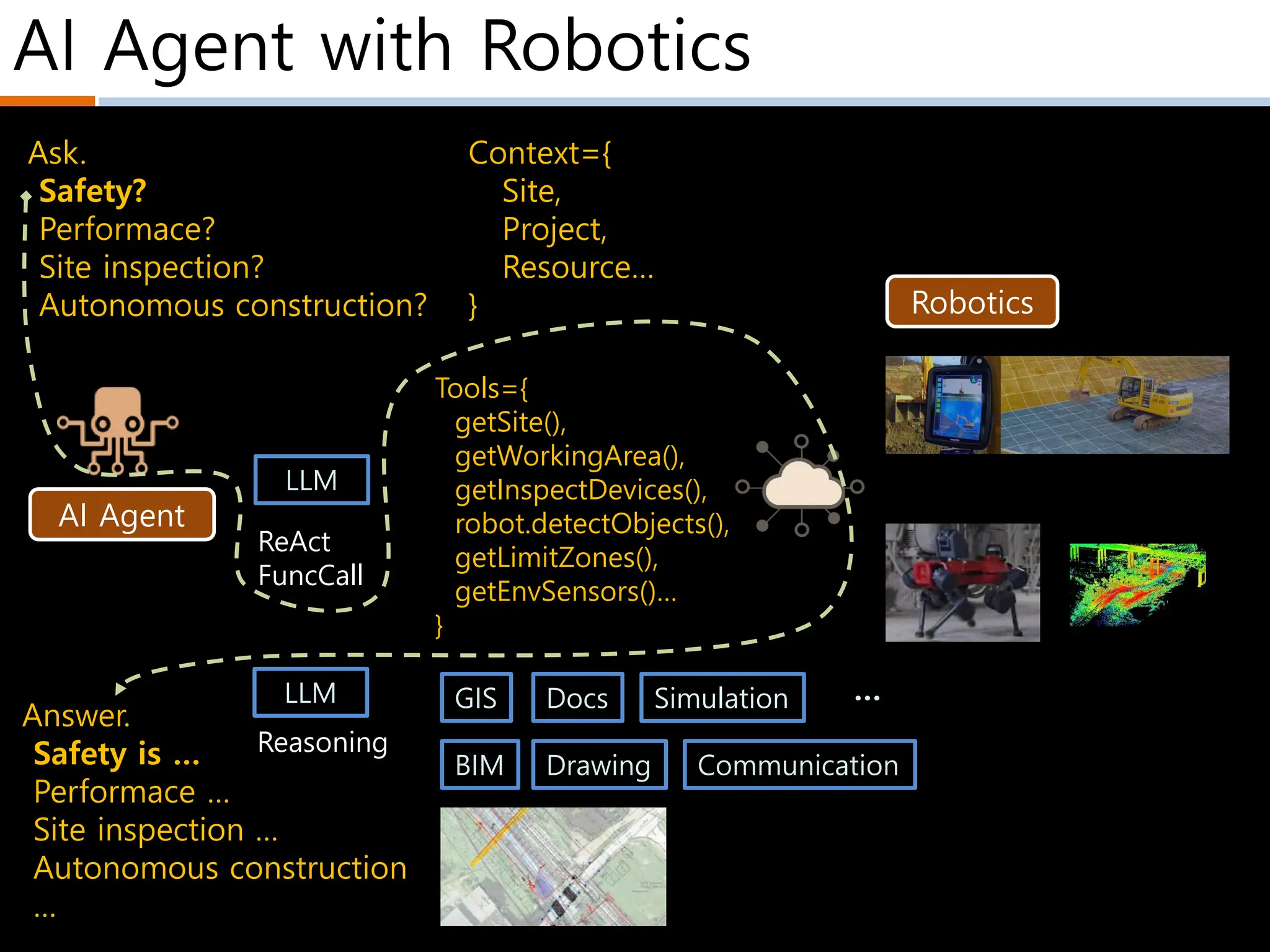 AI Agent with Robotics
Robotics
Ask.
Safety?
Performace?
Site inspection?
Autonomous construction?
ReAct
FuncCall
AI Agent
GIS
BIM
Docs
Drawing
…
Simulation
Context={
Site,
Project,
Resource…
}
Tools={
getSite(),
getWorkingArea(),
getInspectDevices(),
robot.detectObjects(),
getLimitZones(),
getEnvSensors()…
}
LLM
Communication
Answer.
Safety is …
Performace …
Site inspection …
Autonomous construction
…
LLM
Reasoning
 